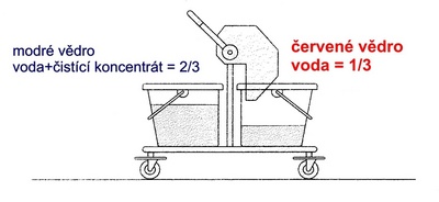 Plnění věder dvojkbelíkového úklidového vozíku